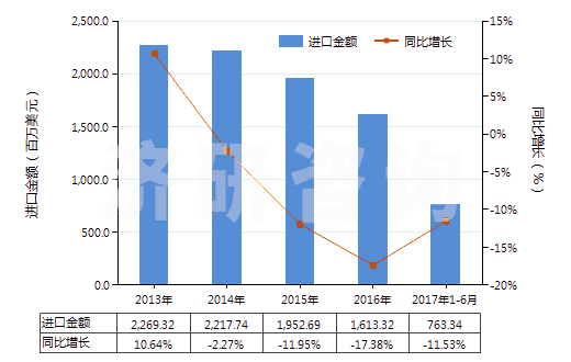 2013-2017年6月中國其他閥門(HS84818040)進(jìn)口總額及增速統(tǒng)計(jì)